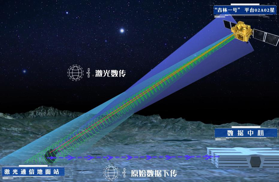 我国成功实现星地激光100Gbps超高速