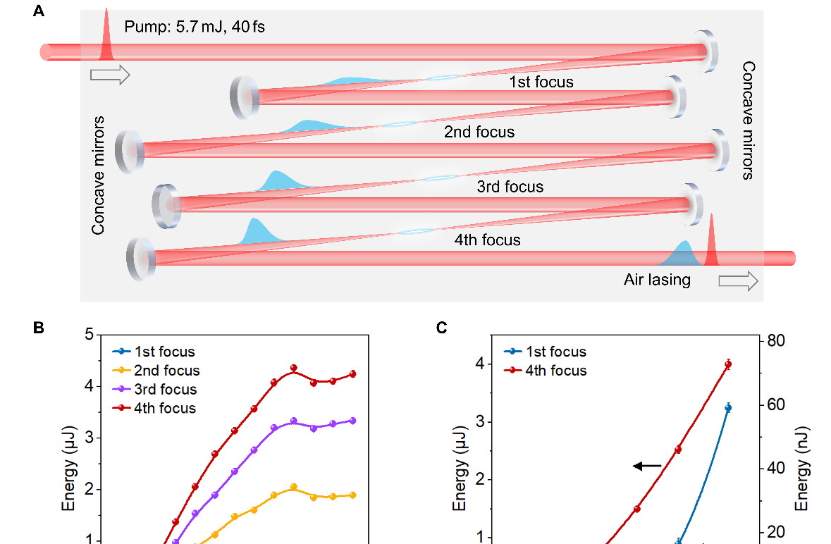中国科学家实现空气激光重大突破 为高灵敏